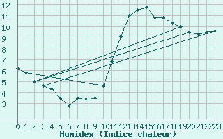 Courbe de l'humidex pour Angoulme - Brie Champniers (16)