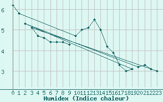 Courbe de l'humidex pour Bourges (18)