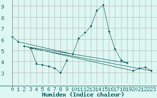 Courbe de l'humidex pour Selonnet (04)