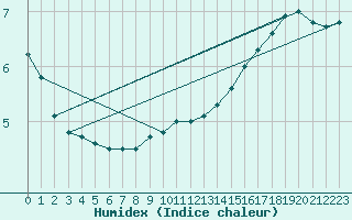 Courbe de l'humidex pour Besanon (25)