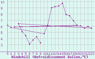 Courbe du refroidissement olien pour Saint-Brieuc (22)