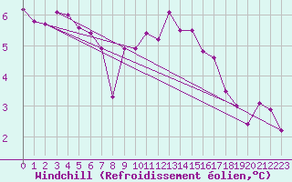 Courbe du refroidissement olien pour Luxeuil (70)