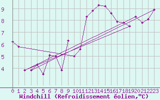 Courbe du refroidissement olien pour Nancy - Essey (54)