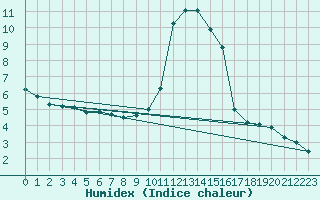 Courbe de l'humidex pour Sallanches (74)