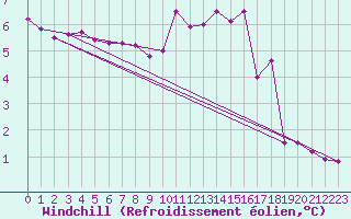 Courbe du refroidissement olien pour Saint-Quentin (02)