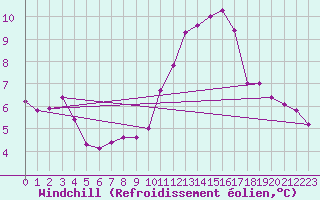 Courbe du refroidissement olien pour Blois (41)
