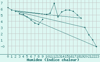 Courbe de l'humidex pour Lobbes (Be)