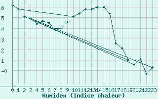 Courbe de l'humidex pour Wels / Schleissheim