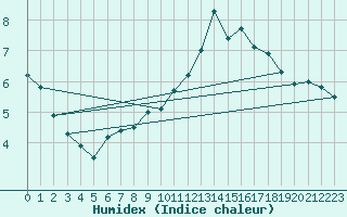 Courbe de l'humidex pour Brocken