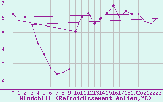 Courbe du refroidissement olien pour Cap Gris-Nez (62)