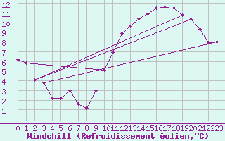 Courbe du refroidissement olien pour Dijon / Longvic (21)