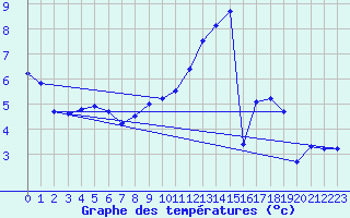 Courbe de tempratures pour Labrousse (15)