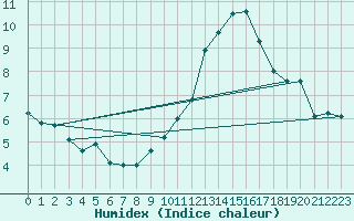 Courbe de l'humidex pour Gap (05)