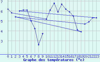 Courbe de tempratures pour Nedre Vats