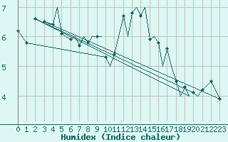 Courbe de l'humidex pour Guernesey (UK)