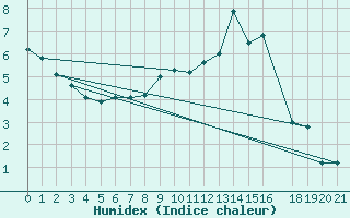 Courbe de l'humidex pour Saldus