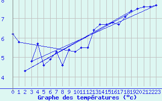 Courbe de tempratures pour Langoytangen