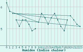 Courbe de l'humidex pour Poitiers (86)