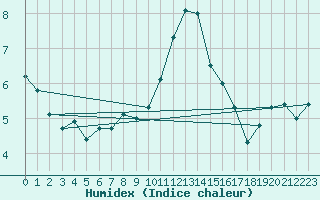 Courbe de l'humidex pour Weybourne