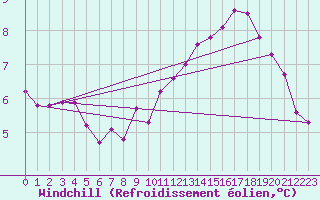 Courbe du refroidissement olien pour Koksijde (Be)