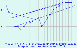 Courbe de tempratures pour Croix Millet (07)