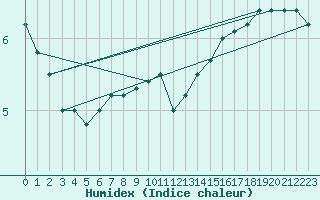 Courbe de l'humidex pour Croix Millet (07)