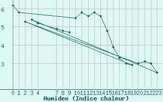 Courbe de l'humidex pour Sorgues (84)