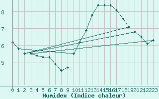 Courbe de l'humidex pour Marignane (13)