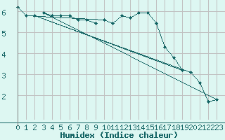 Courbe de l'humidex pour Villacoublay (78)