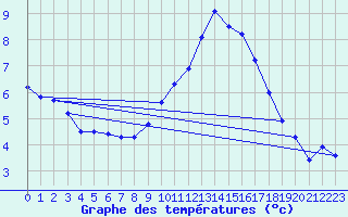 Courbe de tempratures pour Vichres (28)