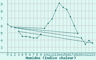 Courbe de l'humidex pour Vichres (28)