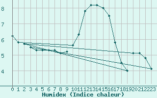 Courbe de l'humidex pour Rodez (12)