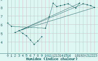 Courbe de l'humidex pour Dourbes (Be)