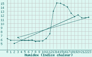 Courbe de l'humidex pour Lagunas de Somoza