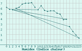 Courbe de l'humidex pour Besanon (25)