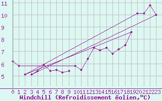 Courbe du refroidissement olien pour Villacoublay (78)
