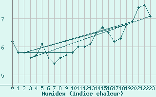 Courbe de l'humidex pour Arkona