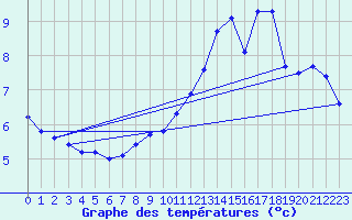 Courbe de tempratures pour Hestrud (59)