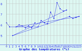 Courbe de tempratures pour Ger (64)