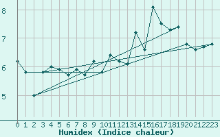 Courbe de l'humidex pour Ger (64)