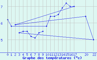 Courbe de tempratures pour Fribourg (All)