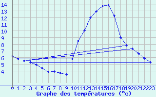 Courbe de tempratures pour Biscarrosse (40)