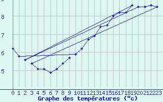 Courbe de tempratures pour Pointe de Chassiron (17)