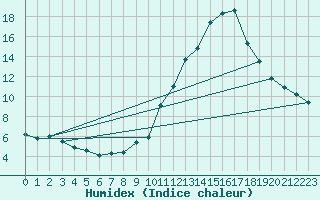 Courbe de l'humidex pour La Baeza (Esp)