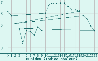 Courbe de l'humidex pour Jimbolia