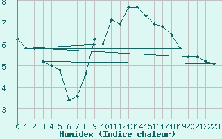 Courbe de l'humidex pour Glasgow (UK)