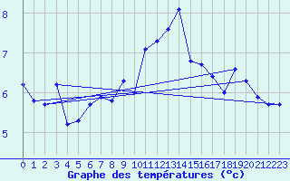 Courbe de tempratures pour Aadorf / Tnikon