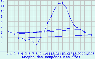 Courbe de tempratures pour Saint-Auban (04)