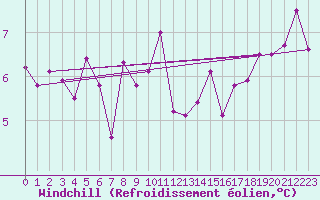 Courbe du refroidissement olien pour Alenon (61)