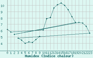 Courbe de l'humidex pour Ile de Groix (56)